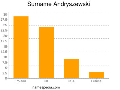 Familiennamen Andryszewski