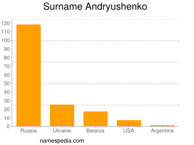 Familiennamen Andryushenko