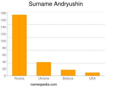 nom Andryushin