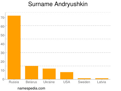 Familiennamen Andryushkin