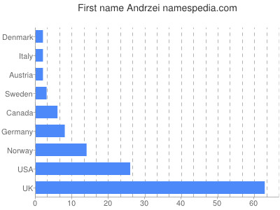 Vornamen Andrzei