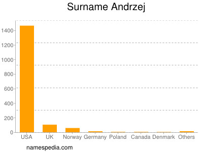 Familiennamen Andrzej