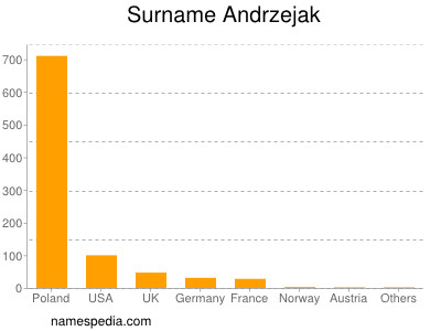 Familiennamen Andrzejak