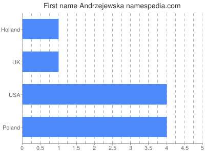 Vornamen Andrzejewska