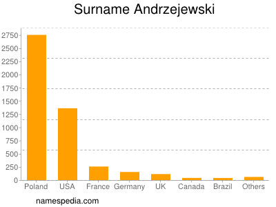 Familiennamen Andrzejewski