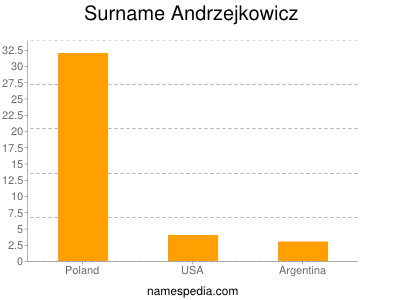 Familiennamen Andrzejkowicz