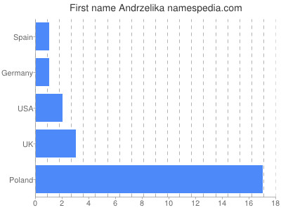 prenom Andrzelika