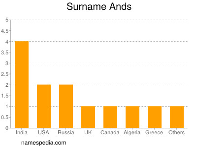 Familiennamen Ands