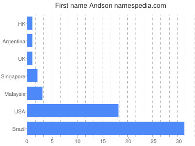 Vornamen Andson