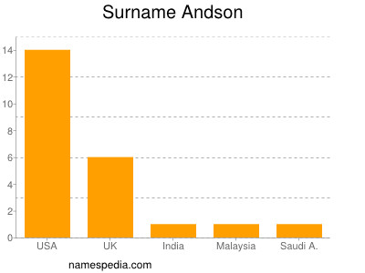 Familiennamen Andson