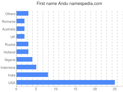 prenom Andu