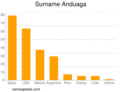 Familiennamen Anduaga