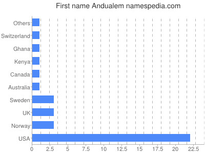 Vornamen Andualem
