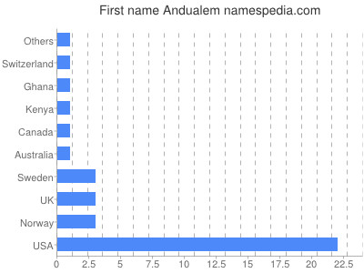 prenom Andualem