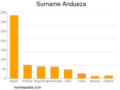 Familiennamen Andueza
