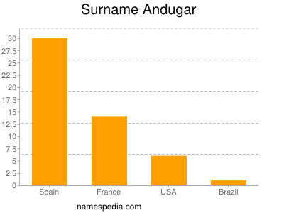 Familiennamen Andugar