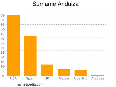 Familiennamen Anduiza