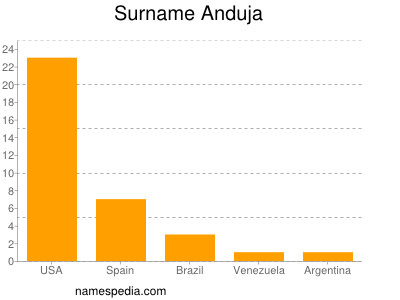 Surname Anduja