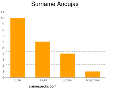 Familiennamen Andujas