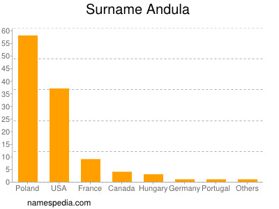 Familiennamen Andula