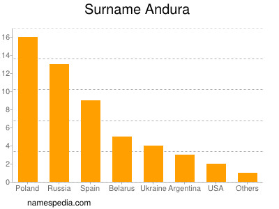 Familiennamen Andura