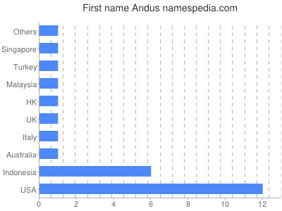 Vornamen Andus