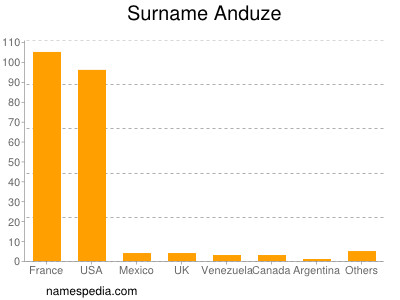 Surname Anduze