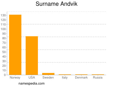 Familiennamen Andvik