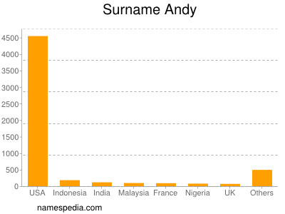 Familiennamen Andy