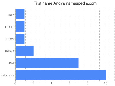 Vornamen Andya