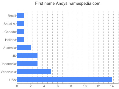 Vornamen Andys