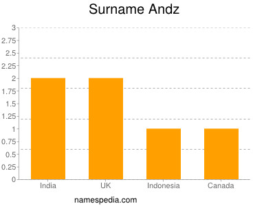 Familiennamen Andz