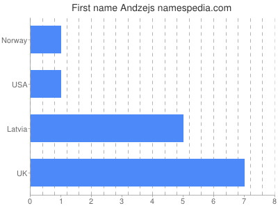 Vornamen Andzejs