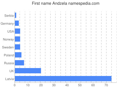 prenom Andzela