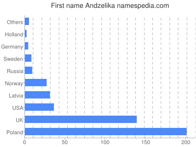 Vornamen Andzelika