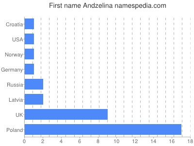 prenom Andzelina