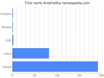 Given name Andzhelika