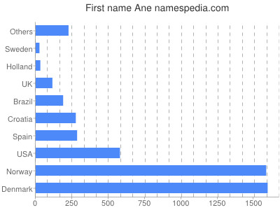 prenom Ane