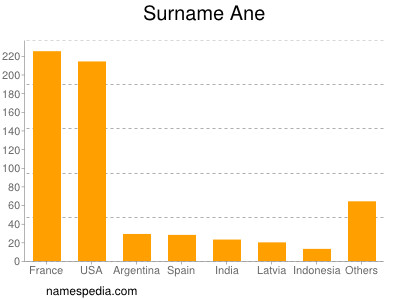 Surname Ane