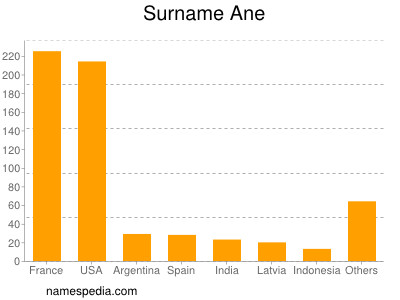 Familiennamen Ane