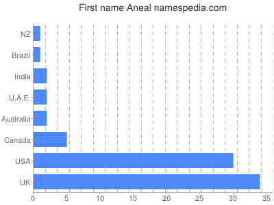 Given name Aneal