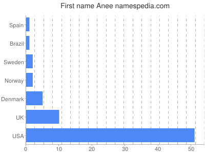 prenom Anee