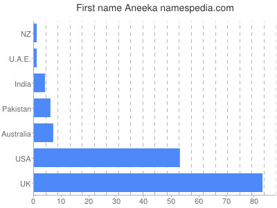 Vornamen Aneeka