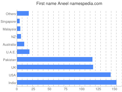 Given name Aneel