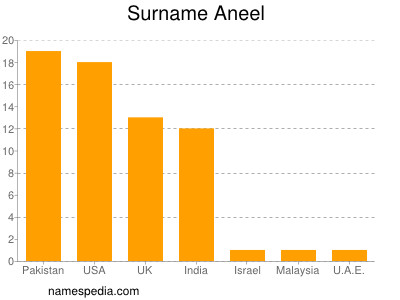 Familiennamen Aneel