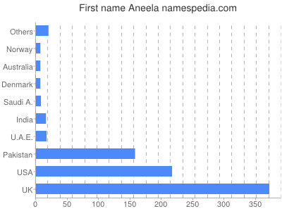 Vornamen Aneela