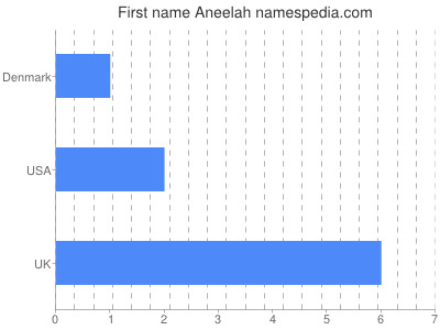 Vornamen Aneelah