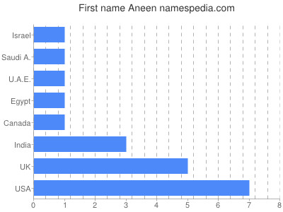 prenom Aneen