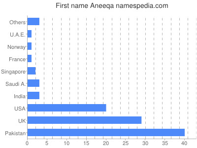 Vornamen Aneeqa