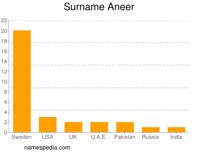 Surname Aneer